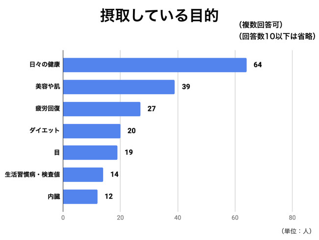 成分のアンケート