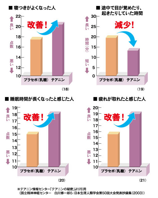 睡眠をサポートするl テアニンとは 教えて この成分 dmjえがお生活 公式通販サイト 自然由来の健康食品 サプリメント 化粧品などを心を込めてお届けします