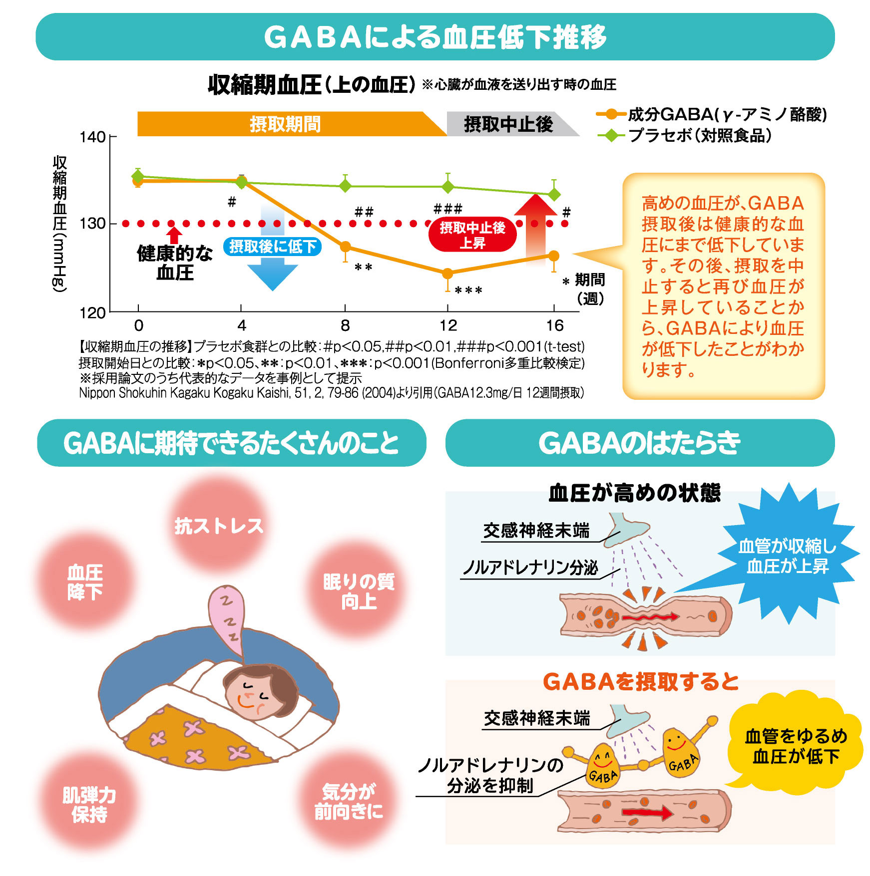 高めの血圧を下げる「GABA(ギャバ)」とは? | 教えて!この成分 | DMJえがお生活 公式通販サイト|自然由来の健康食品・サプリメント ・化粧品などを心を込めてお届けします。 高めの血圧を下げる「GABA(ギャバ)」とは? | 教えて!この成分 | DMJえがお生活 公式通販サイト|自然由来の健康食品・サプリメント ・化粧品などを心を込めてお届けします。